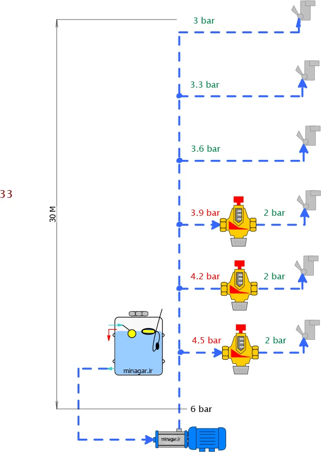 یک نمونه کاربرد شیر فشارشکن از انواع شیرهای صنعتی پایه آبی (تاسیساتی) در کاهش فشار آب بهداشتی در طبقات پایین جهت کاهش فشار بالای مدار مرکزی
