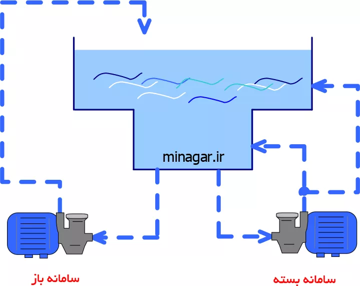 عکس نمونه نقشه لوله کشی باز و بسته در یک مخزن آب در تماس با فشار جو