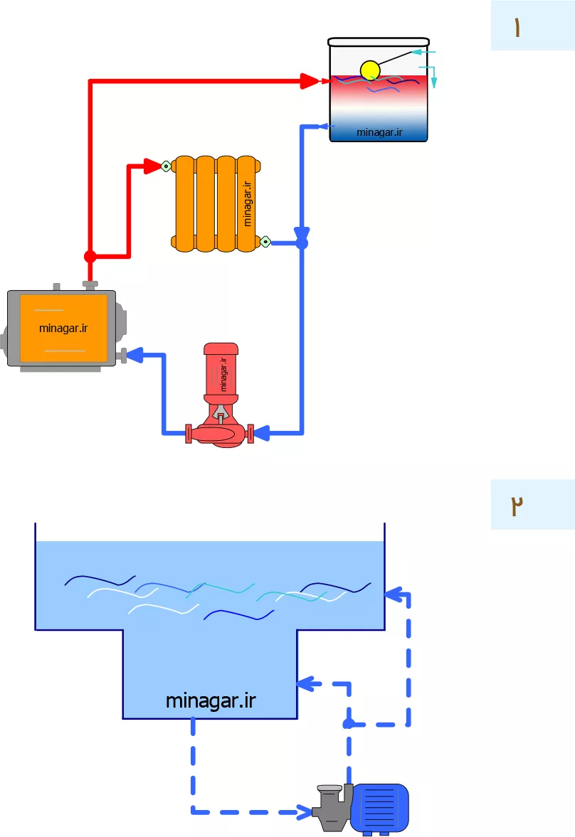 عکس نمونه نقشه لوله کشی گرمایشی بسته با منبع انبساط باز و یک سامانه گردشی بسته در منبع ذخیره آب در تماس با فشار جو