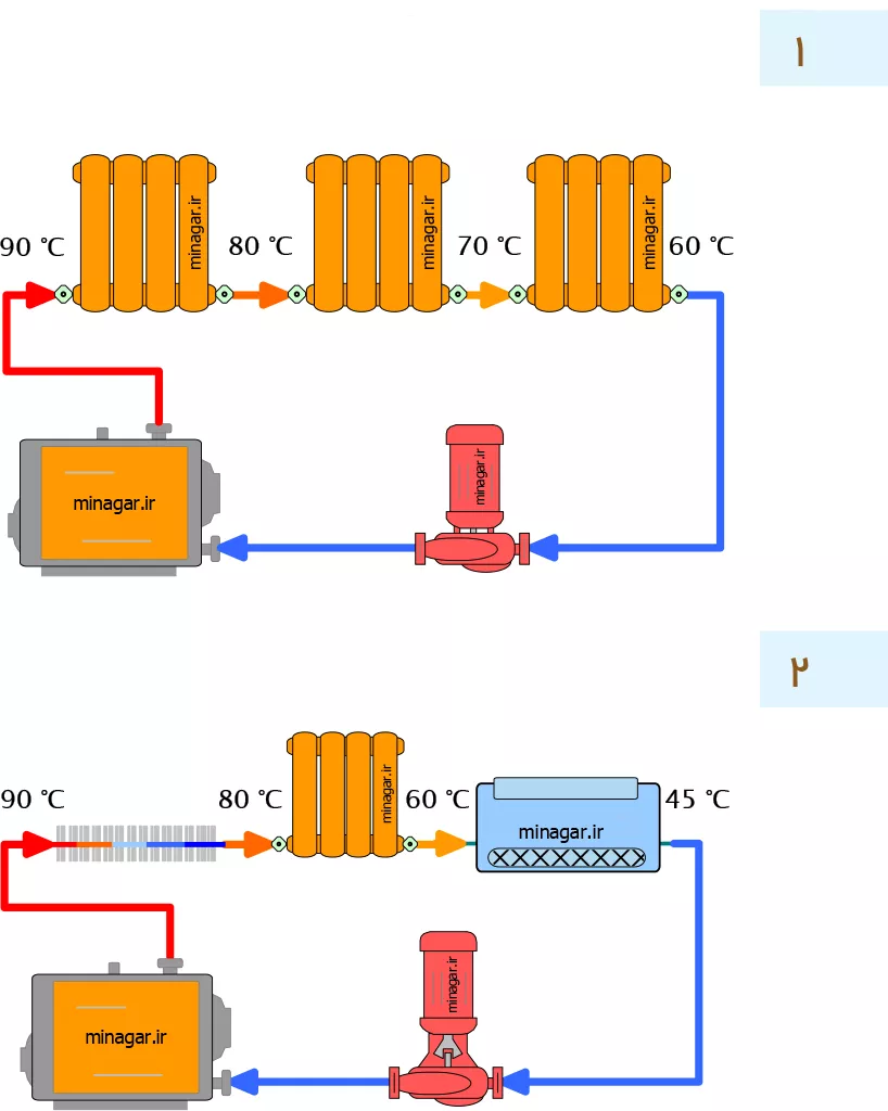 عکس نمونه نقشه لوله کشی یک لوله در یک سامانه لوله کشی گرمایشی و مدار لوله کشی یک لوله با طراحی تجهیزات متناسب با افت دما در امتداد جریان کاهشی دما